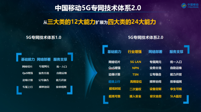 中国移动发布5G专网技术体系2.0 支撑5G专网能力全面升级