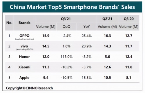 国内终端活跃数前三、全球Q3出货量前四，OPPO下半年成绩亮眼