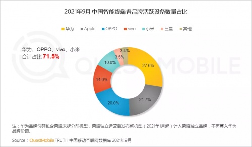 国内终端活跃数前三、全球Q3出货量前四，OPPO下半年成绩亮眼