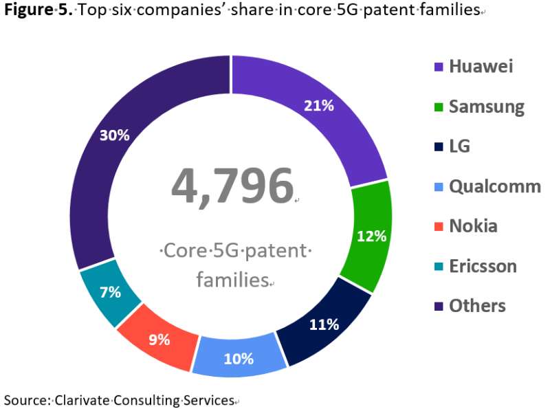 5G核心标准必要专利多维比拼：华为又赢了！