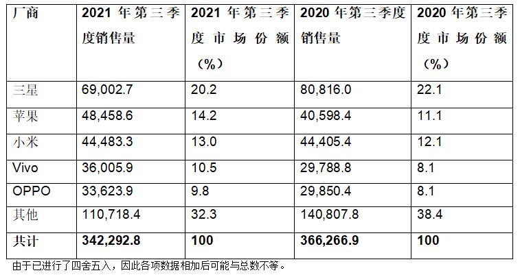 Gartner：2021年第三季度全球智能手机销售量下降6.8%