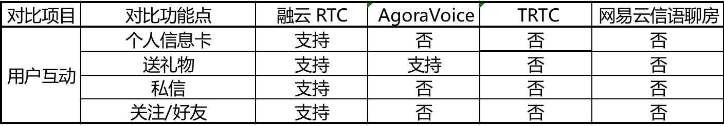 语聊房SDK大比拼，IM 和 RTC不要再各玩儿各的啦！