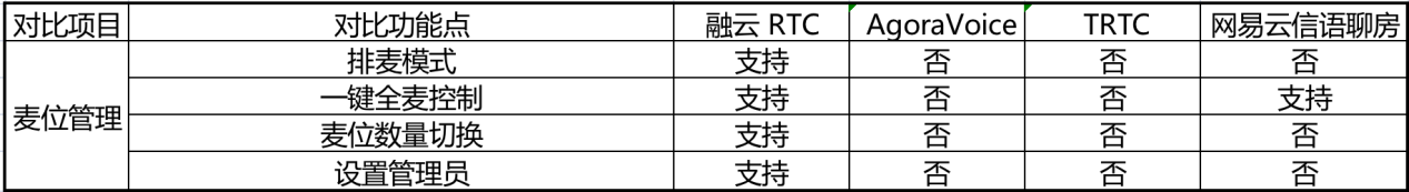 语聊房SDK大比拼，IM 和 RTC不要再各玩儿各的啦！