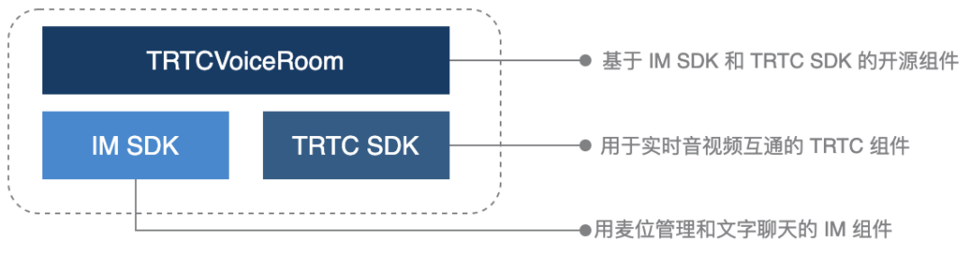 语聊房SDK大比拼，IM 和 RTC不要再各玩儿各的啦！