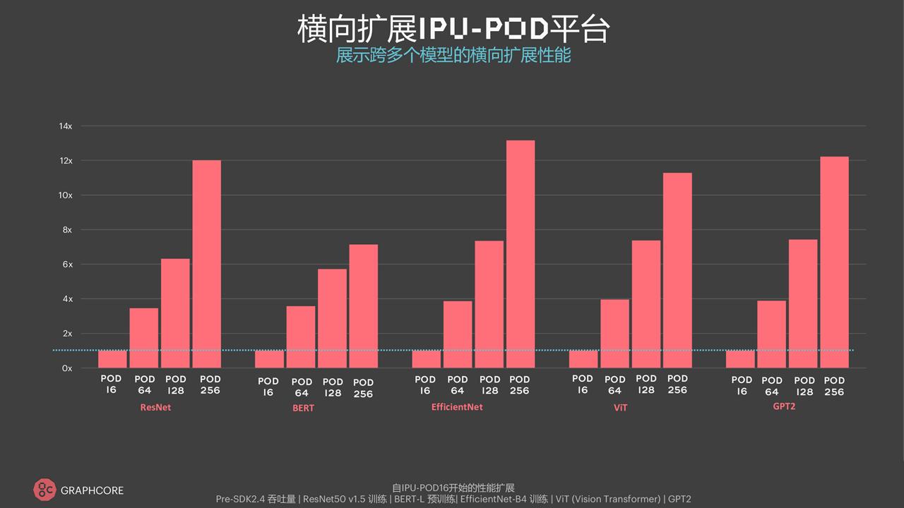 Graphcore公布最新MLPerf训练结果：AI性能再刷新高