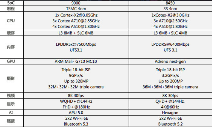 安卓旗舰芯片之争，骁龙8 gen 1大战天玑9000