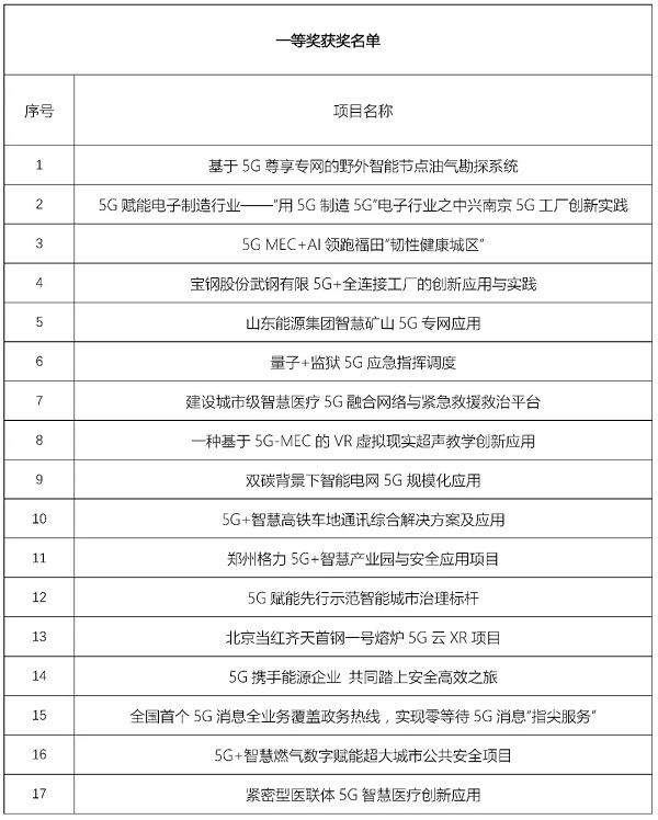 第四届“绽放杯”5G应用征集大赛总决赛在深圆满落幕