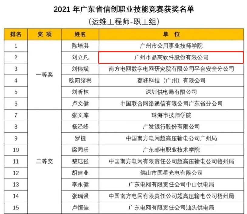 省信创职业技能竞赛一等奖！品高软件刘立凡喜获佳绩