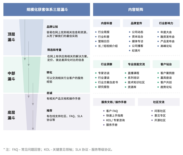 神策数据与红杉中国联合发布规模化营销获客体系建设指南