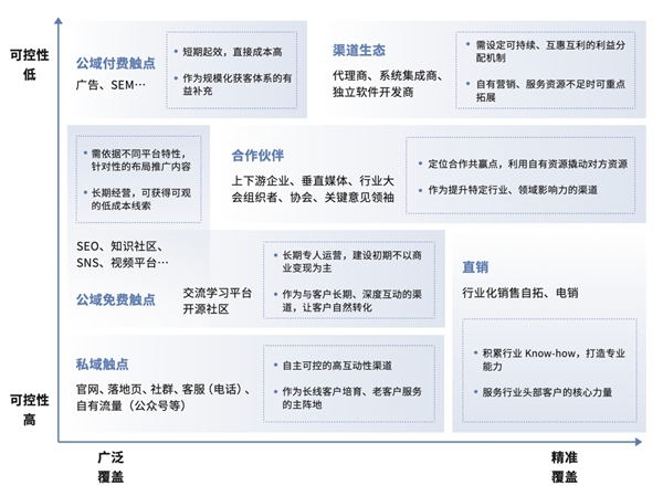 神策数据与红杉中国联合发布规模化营销获客体系建设指南