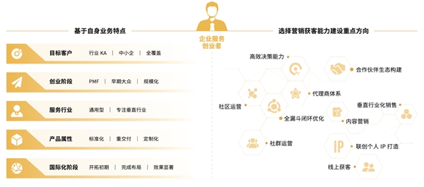 神策数据与红杉中国联合发布规模化营销获客体系建设指南