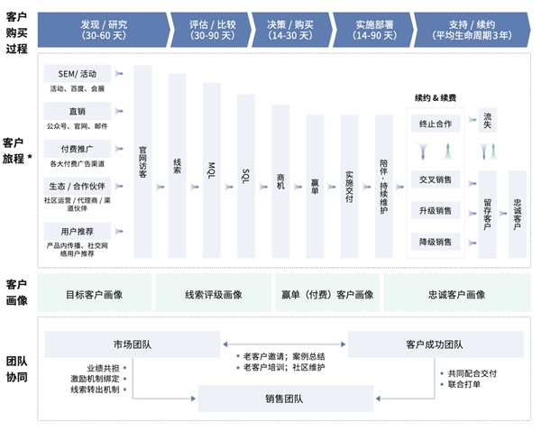 神策数据与红杉中国联合发布规模化营销获客体系建设指南