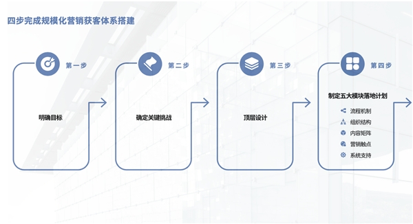 神策数据与红杉中国联合发布规模化营销获客体系建设指南