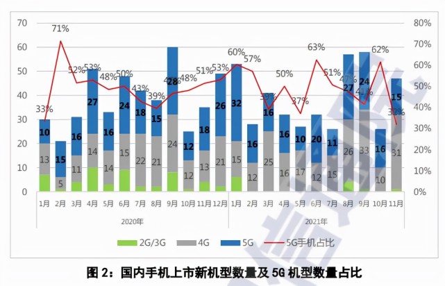 中国信通院：11月5G 手机出货量 2.39 亿部 同比增长 65.3%