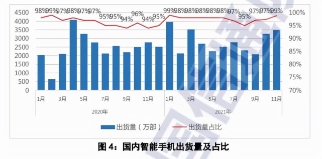 中国信通院：11月5G 手机出货量 2.39 亿部 同比增长 65.3%