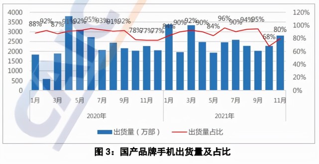 中国信通院：11月5G 手机出货量 2.39 亿部 同比增长 65.3%