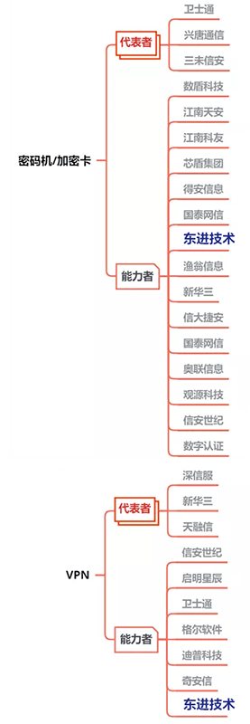 东进技术入选《2021年度中国数字安全能力图谱（完全版）》 