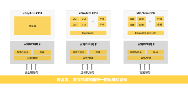 云豹智能发布全功能云霄DPU网卡，引领数据中心新趋势