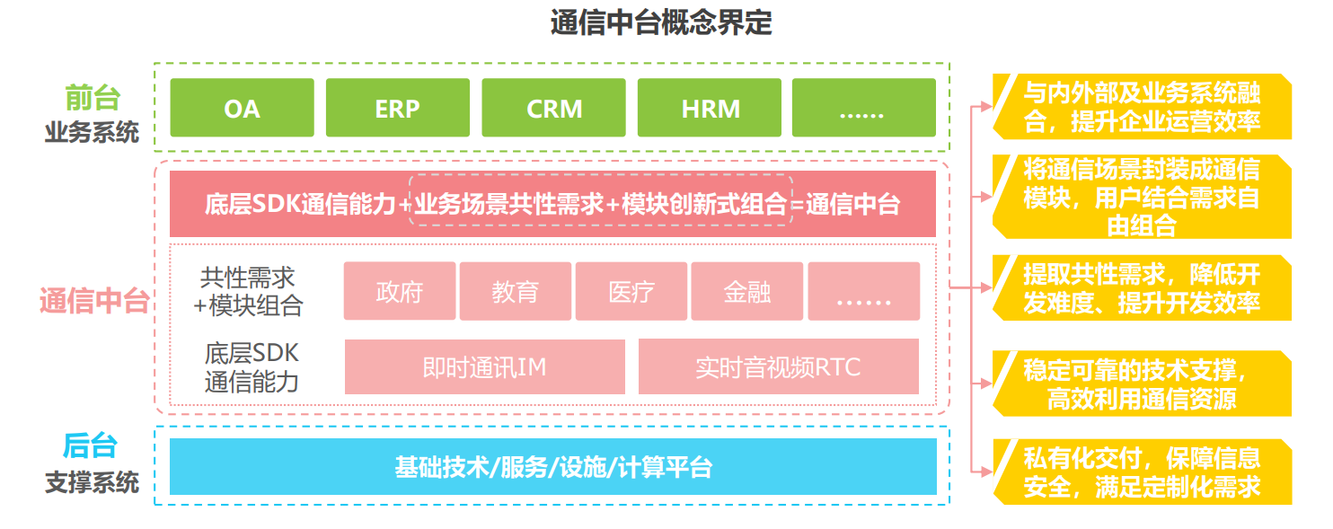 中国通信中台白皮书发布 解读新时代下的企业通信