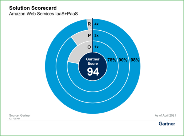 从未被超越 亚马逊云科技以94分获得Gartner报告最高分
