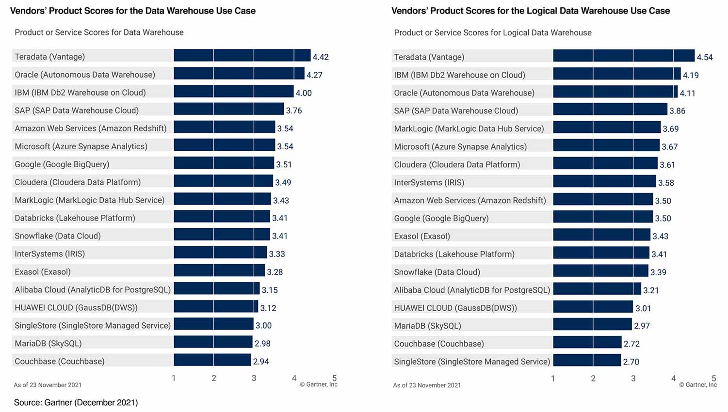 Teradata Vantage 在《Gartner 2021年云数据库管理系统关键能力 – 分析用例》的全部四个用例中均排名居首