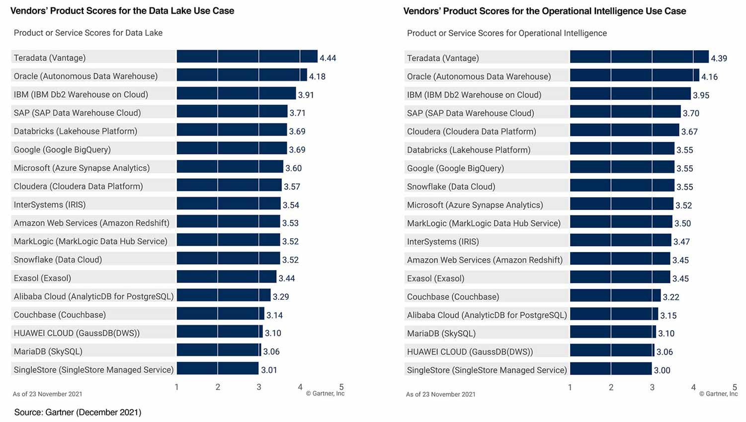 Teradata Vantage 在《Gartner 2021年云数据库管理系统关键能力 – 分析用例》的全部四个用例中均排名居首