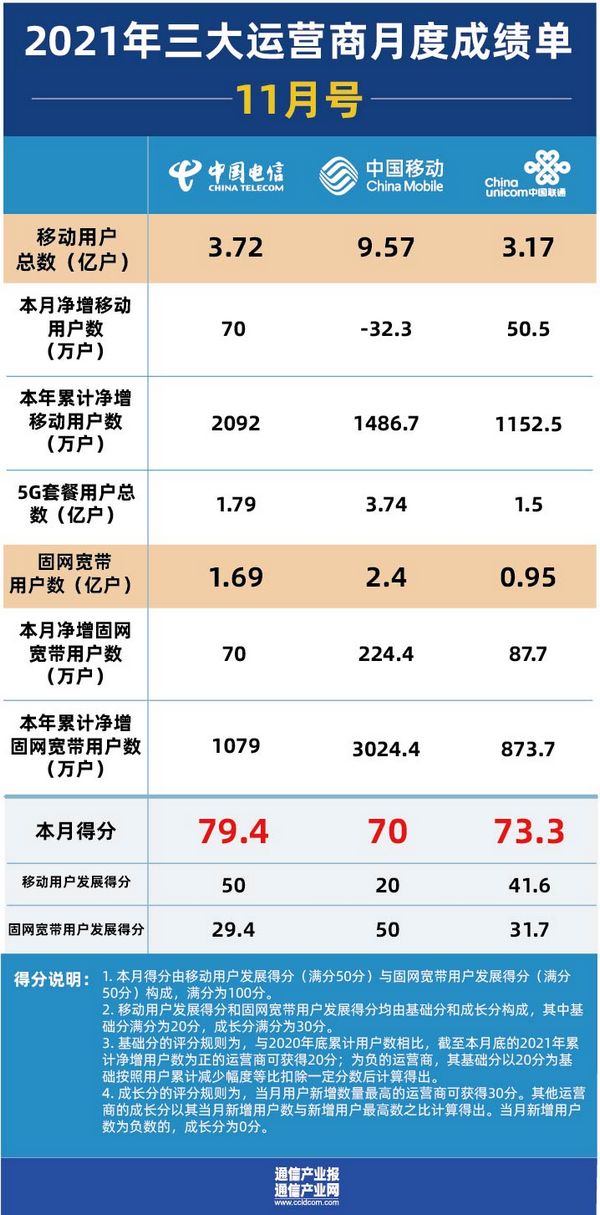 前十一月：5G套餐用户渗透率达42.69%