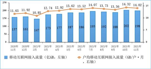 前11月电信业务收入累计13454亿元 同比增长8.1%