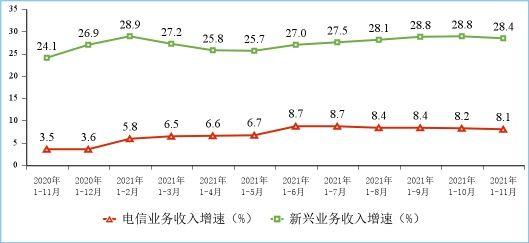 前11月电信业务收入累计13454亿元 同比增长8.1%