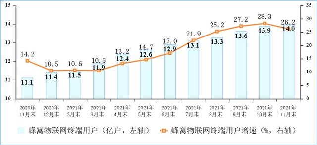 前11月电信业务收入累计13454亿元 同比增长8.1%