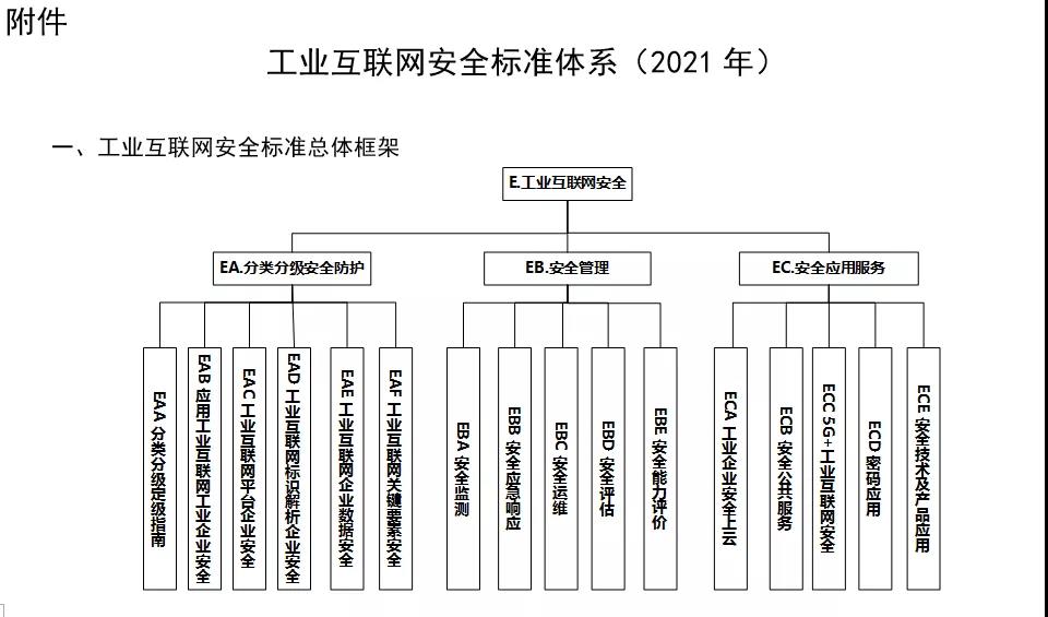 工业互联网安全标准体系（2021年）正式发布