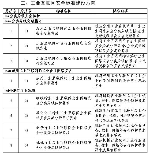 工业互联网安全标准体系（2021年）正式发布