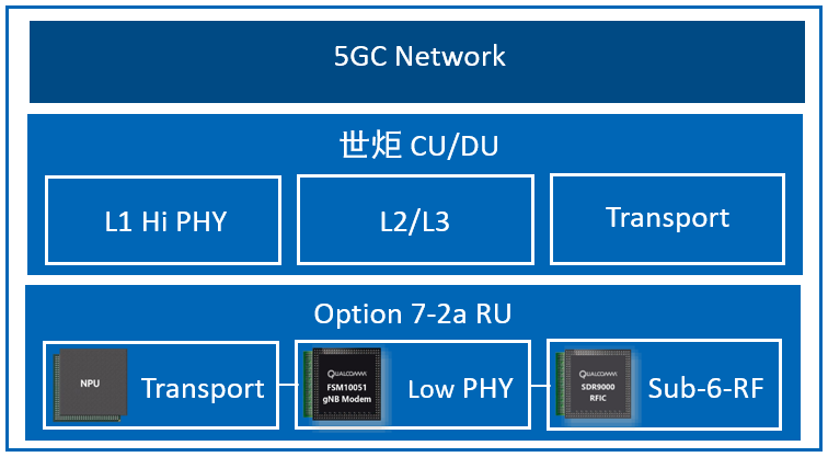 世炬网络完成与高通FSM100 5G RAN平台的对接调试