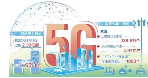 5G成经济增长新引擎