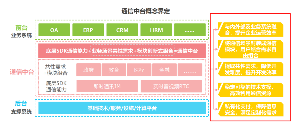 艾瑞发布《通信中台行业实践白皮书》  融云竞争壁垒优势明显