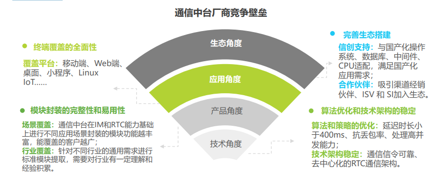 艾瑞发布《通信中台行业实践白皮书》  融云竞争壁垒优势明显