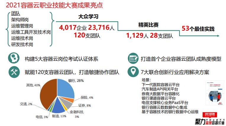 2021容器云职业技能大赛：以赛代学，赋能行业落地应用