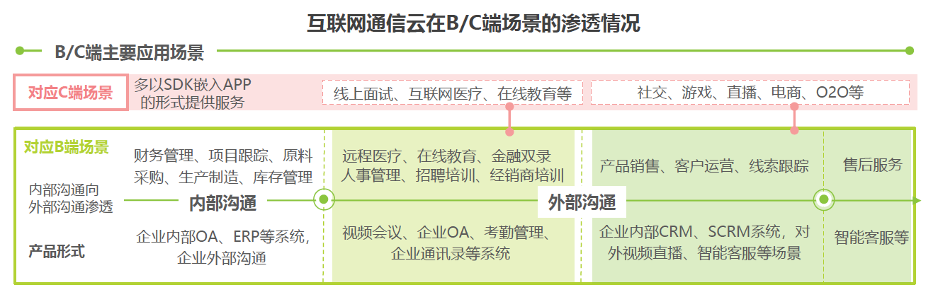 艾瑞报告解析互联网通信云行业趋势，融云构筑竞争壁垒领跑市场