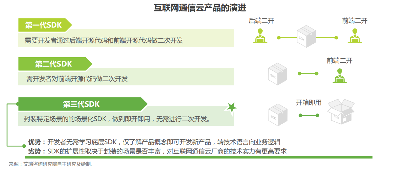 艾瑞报告解析互联网通信云行业趋势，融云构筑竞争壁垒领跑市场