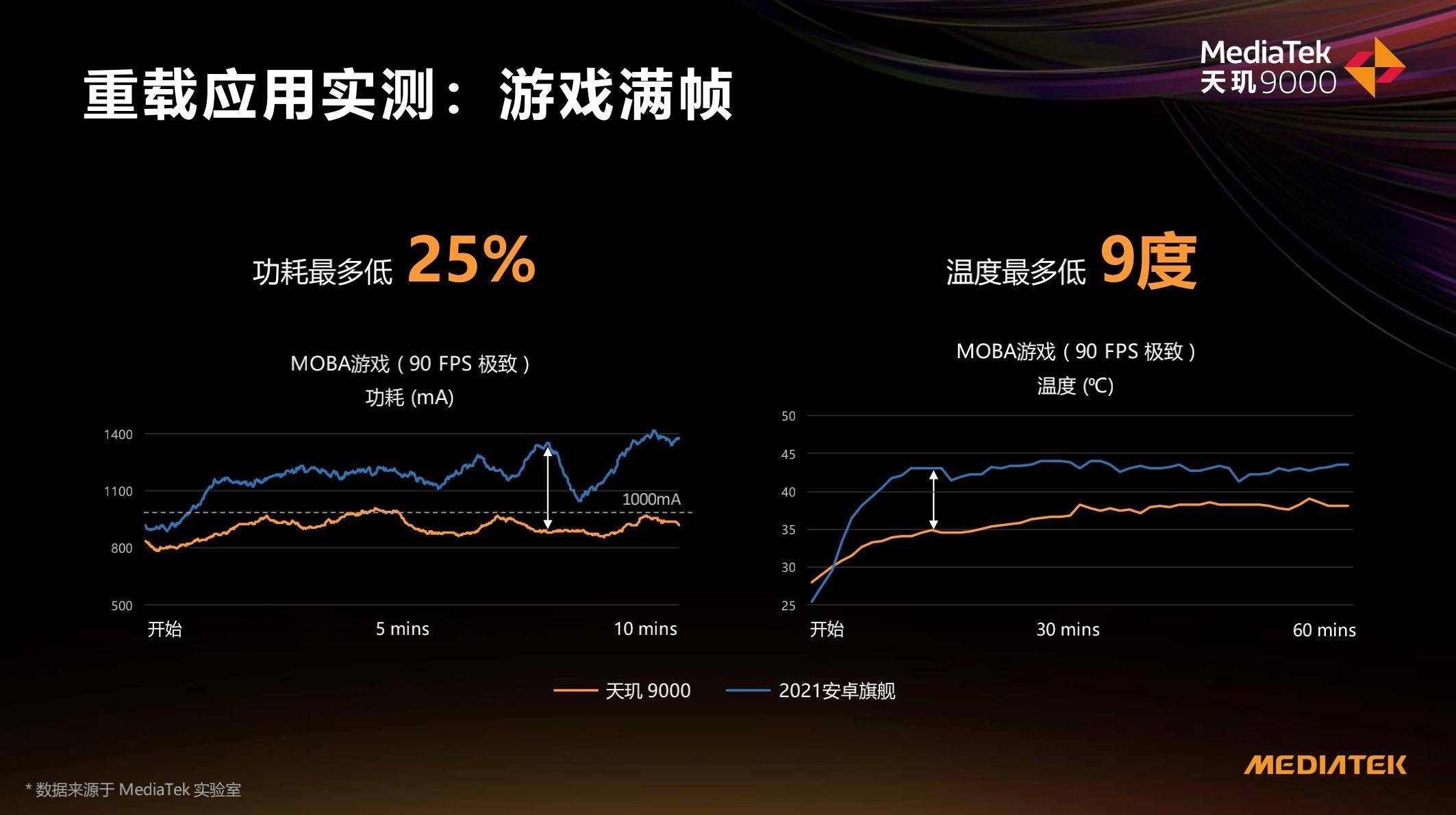 CPU能效比领先新骁龙8手机达20%，天玑9000已成2022安卓旗舰必选芯