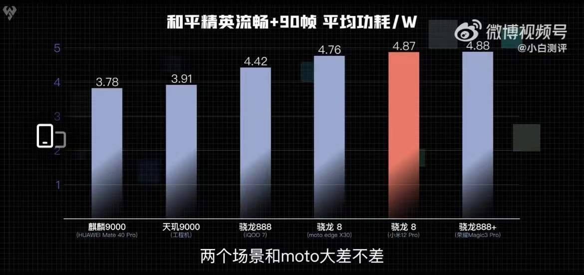 CPU能效比领先新骁龙8手机达20%，天玑9000已成2022安卓旗舰必选芯