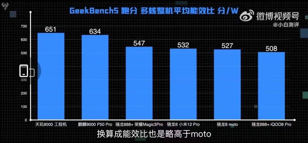 CPU能效比领先新骁龙8手机达20%，天玑9000已成2022安卓旗舰必选芯