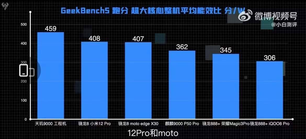 CPU能效比领先新骁龙8手机达20%，天玑9000已成2022安卓旗舰必选芯