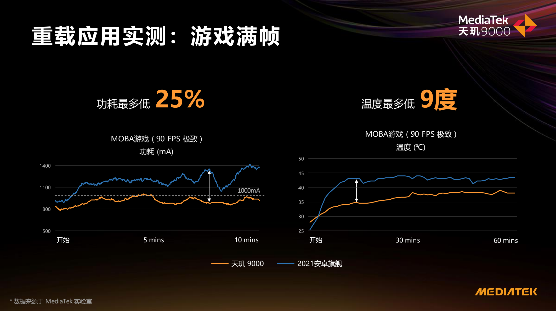 新骁龙8手机能效比不及天玑9000，两者CPU20%差距，联发科站稳旗舰市场