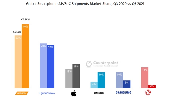 Counterpoint手机白皮书：2022旗舰芯片趋势已定，联发科产业链优势明显
