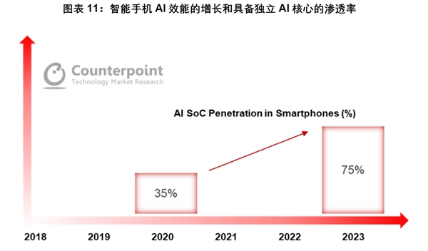 Counterpoint手机白皮书：2022旗舰芯片趋势已定，联发科产业链优势明显