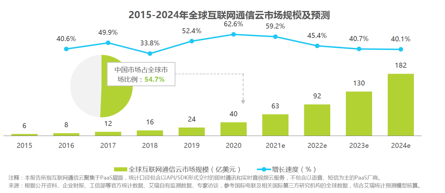 通信云市场请回答2022：元宇宙、IoT、出海和场景化