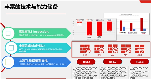 Fortinet：加密流量为何成为安全威胁众矢之的