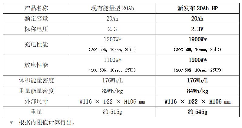 东芝钛酸锂电池“SCiB™”系列新增一款“20Ah-HP电池”