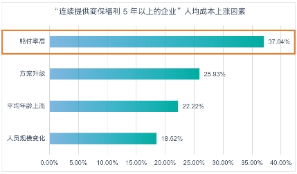 企业商保福利成本居高不下？数字化员工商保“解锁”降本增效技能